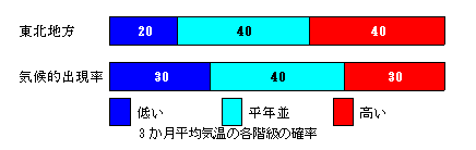 3か月平均気温の各等級の確率