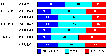 �������P�����̋C���A�~���ʁA���Ǝ��ԁA�~��ʂ̊e�����̊m���i���j