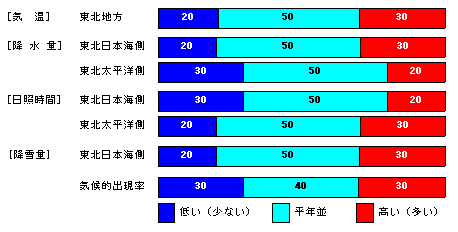 �������P�����̋C���A�~���ʁA���Ǝ��ԁA�~��ʂ̊e�����̊m���i���j