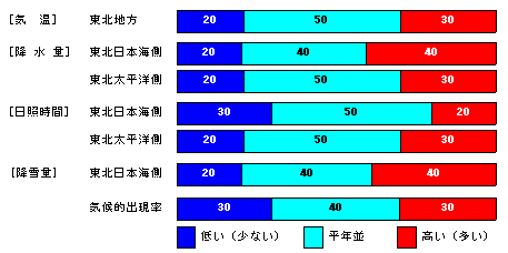 �������P�����̋C���A�~���ʁA���Ǝ��ԁA�~��ʂ̊e�����̊m���i���j