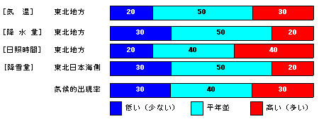 �������P�����̋C���A�~���ʁA���Ǝ��ԁA�~��ʂ̊e�����̊m���i���j