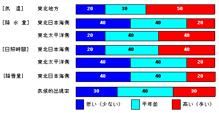 �������P�����̋C���A�~���ʁA���Ǝ��ԁA�~��ʂ̊e�����̊m���i���j