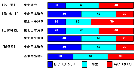 �������P�����̋C���A�~���ʁA���Ǝ��ԁA�~��ʂ̊e�����̊m���i���j