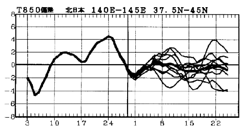 �}�@�k���{850hPa���x�i����1500m�j�ł̋C���΍��̎����Ɨ\��