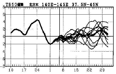 �}�@�k���{850hPa���x�i����1500m�j�ł̋C���΍��̎����Ɨ\��