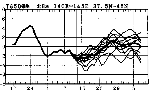 �}�@�k���{850hPa���x�i����1500m�j�ł̋C���΍��̎����Ɨ\��