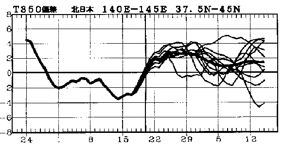 �}�@�k���{850hPa���x�i����1500m�j�ł̋C���΍��̎����Ɨ\��