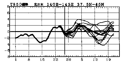 �}�@�k���{850hPa���x�i����1500m�j�ł̋C���΍��̎����Ɨ\��
