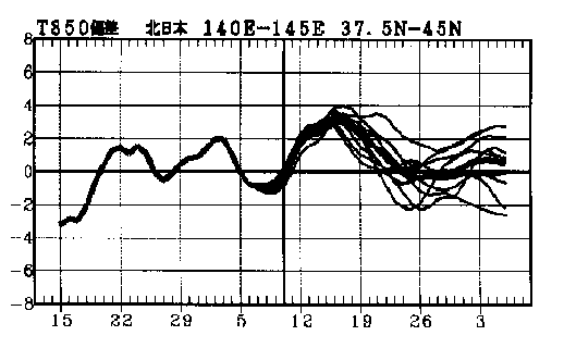 �}�@�k���{850hPa���x�i����1500m�j�ł̋C���΍��̎����Ɨ\��