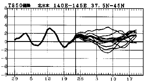�}�@�k���{850hPa���x�i����1500m�j�ł̋C���΍��̎����Ɨ\��