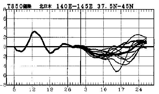�}�@�k���{850hPa���x�i����1500m�j�ł̋C���΍��̎����Ɨ\��