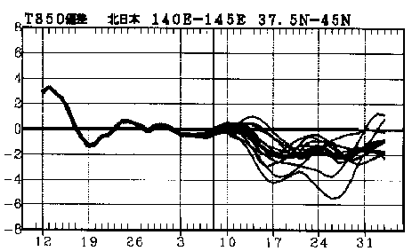 �}�@�k���{850hPa���x�i����1500m�j�ł̋C���΍��̎����Ɨ\��