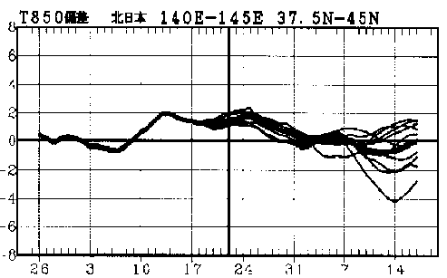 �}�@�k���{850hPa���x�i����1500m�j�ł̋C���΍��̎����Ɨ\��