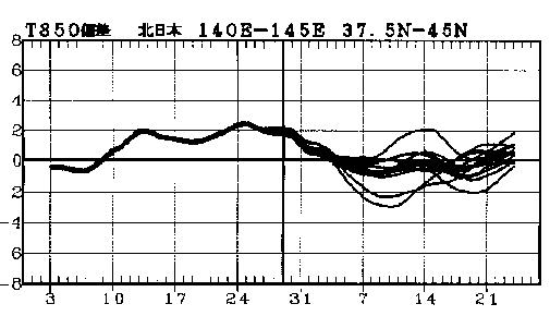 �}�@�k���{850hPa���x�i����1500m�j�ł̋C���΍��̎����Ɨ\��
