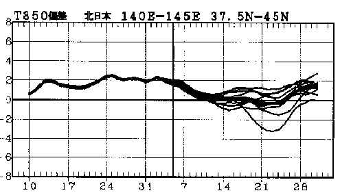 図 北日本850hPa高度(上空約1500m)での気温偏差の実況と予報
