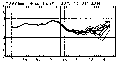 �}�@�k���{850hPa���x�i����1500m�j�ł̋C���΍��̎����Ɨ\��