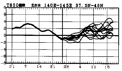 �}�@�k���{850hPa���x�i����1500m�j�ł̋C���΍��̎����Ɨ\��