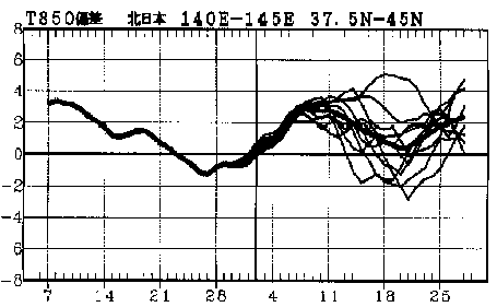 �}�@�k���{850hPa���x�i����1500m�j�ł̋C���΍��̎����Ɨ\��