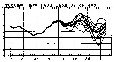 �}�@�k���{850hPa���x�i����1500m�j�ł̋C���΍��̎����Ɨ\��