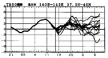 �}�@�k���{850hPa���x�i����1500m�j�ł̋C���΍��̎����Ɨ\��