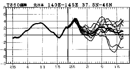 �}�@�k���{850hPa���x�i����1500m�j�ł̋C���΍��̎����Ɨ\��