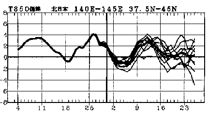 �}�@�k���{850hPa���x�i����1500m�j�ł̋C���΍��̎����Ɨ\��