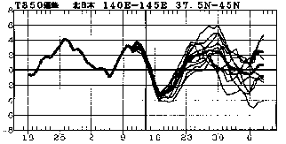�}�@�k���{850hPa���x�i����1500m�j�ł̋C���΍��̎����Ɨ\��