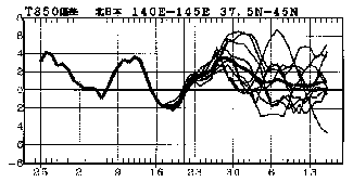 �}�@�k���{850hPa���x�i����1500m�j�ł̋C���΍��̎����Ɨ\��
