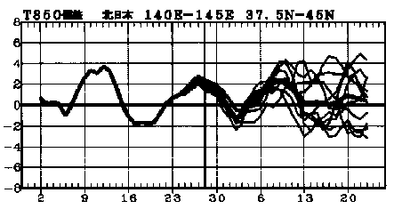 �}�@�k���{850hPa���x�i����1500m�j�ł̋C���΍��̎����Ɨ\��