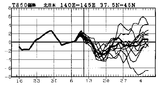 �}�@�k���{850hPa���x�i����1500m�j�ł̋C���΍��̎����Ɨ\��