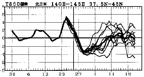 �}�@�k���{850hPa���x�i����1500m�j�ł̋C���΍��̎����Ɨ\��