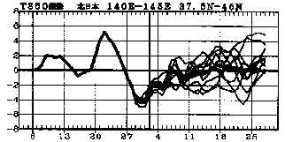 �}�@�k���{850hPa���x�i����1500m�j�ł̋C���΍��̎����Ɨ\��