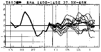 �}�@�k���{850hPa���x�i����1500m�j�ł̋C���΍��̎����Ɨ\��