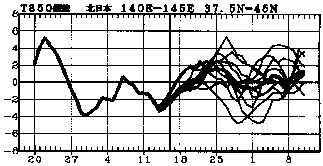 �}�@�k���{850hPa���x�i����1500m�j�ł̋C���΍��̎����Ɨ\��