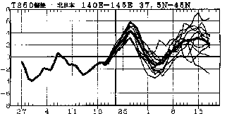 �}�@�k���{850hPa���x�i����1500m�j�ł̋C���΍��̎����Ɨ\��