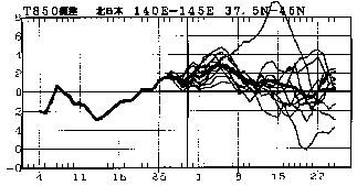 �}�@�k���{850hPa���x�i����1500m�j�ł̋C���΍��̎����Ɨ\��