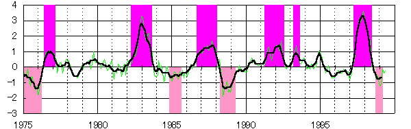 �G���j�[�j���Ď��C��̌����ϊC�ʐ����΍��i���j�̐��ځi1975�N1���`1999�N5���j