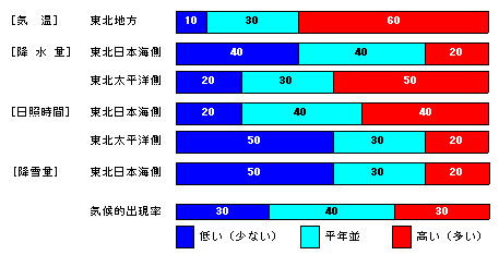 向こう1か月の気温、降水量、日照時間、降雪量の各等級の確率(%)