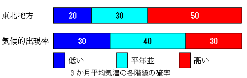 �R�������ϋC���̊e�����̊m��