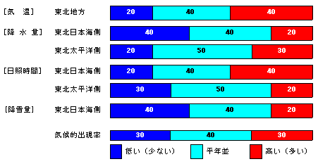 向こう1か月の気温、降水量、日照時間、降雪量の各等級の確率(%)