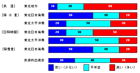 向こう1か月の気温、降水量、日照時間、降雪量の各等級の確率(%)
