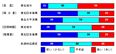 �������P�����̋C���A�~���ʁA���Ǝ��ԁA�~��ʂ̊e�����̊m���i���j