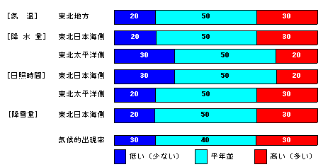 向こう1か月の気温、降水量、日照時間、降雪量の各等級の確率(%)