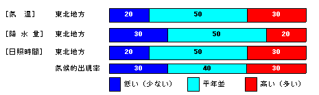 �������P�����̋C���A�~���ʁA���Ǝ��ԁA�~��ʂ̊e�����̊m���i���j