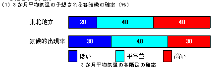 3か月平均気温の各等級の確率