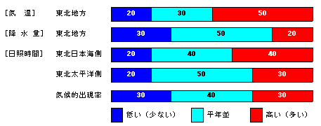 �������P�����̋C���A�~���ʁA���Ǝ��ԁA�~��ʂ̊e�����̊m���i���j