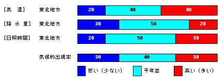 �������P�����̋C���A�~���ʁA���Ǝ��ԁA�~��ʂ̊e�����̊m���i���j