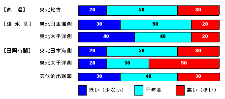 向こう1か月の気温、降水量、日照時間、降雪量の各等級の確率(%)