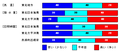 �������P�����̋C���A�~���ʁA���Ǝ��ԁA�~��ʂ̊e�����̊m���i���j