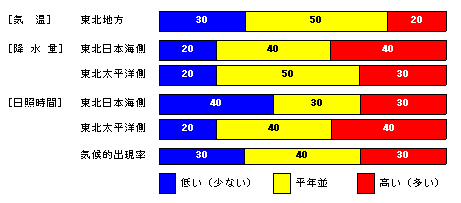 向こう1か月の気温、降水量、日照時間、降雪量の各等級の確率(%)